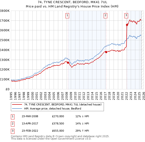 74, TYNE CRESCENT, BEDFORD, MK41 7UL: Price paid vs HM Land Registry's House Price Index