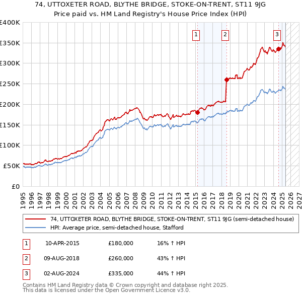 74, UTTOXETER ROAD, BLYTHE BRIDGE, STOKE-ON-TRENT, ST11 9JG: Price paid vs HM Land Registry's House Price Index