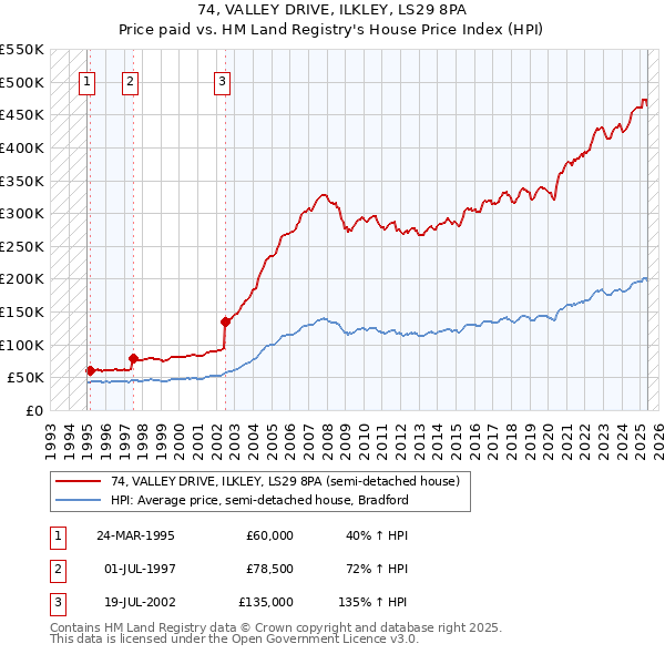 74, VALLEY DRIVE, ILKLEY, LS29 8PA: Price paid vs HM Land Registry's House Price Index