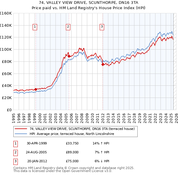 74, VALLEY VIEW DRIVE, SCUNTHORPE, DN16 3TA: Price paid vs HM Land Registry's House Price Index