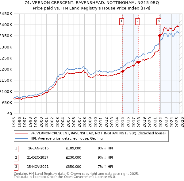 74, VERNON CRESCENT, RAVENSHEAD, NOTTINGHAM, NG15 9BQ: Price paid vs HM Land Registry's House Price Index