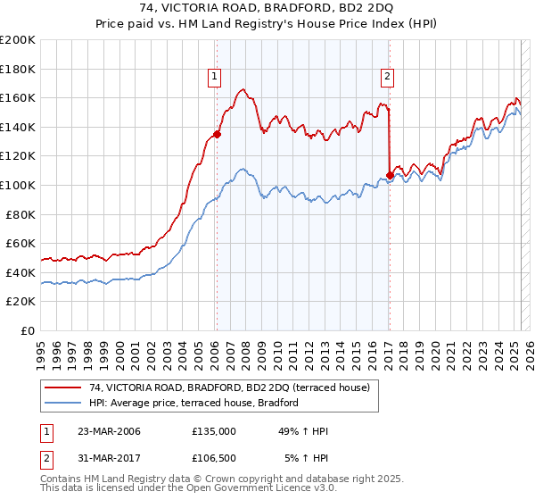 74, VICTORIA ROAD, BRADFORD, BD2 2DQ: Price paid vs HM Land Registry's House Price Index