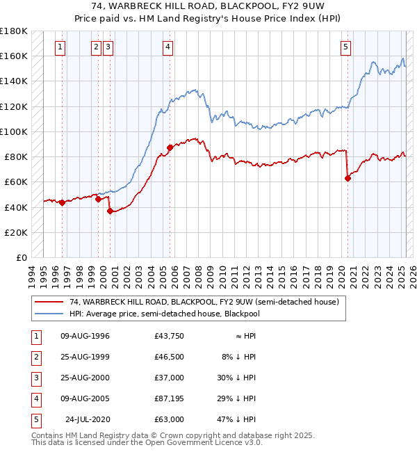 74, WARBRECK HILL ROAD, BLACKPOOL, FY2 9UW: Price paid vs HM Land Registry's House Price Index