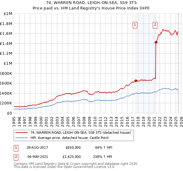 74, WARREN ROAD, LEIGH-ON-SEA, SS9 3TS: Price paid vs HM Land Registry's House Price Index
