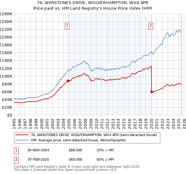 74, WARSTONES DRIVE, WOLVERHAMPTON, WV4 4PR: Price paid vs HM Land Registry's House Price Index