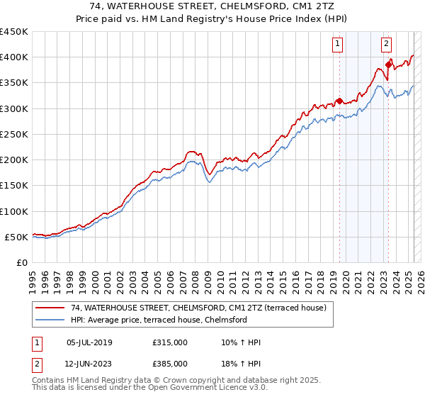 74, WATERHOUSE STREET, CHELMSFORD, CM1 2TZ: Price paid vs HM Land Registry's House Price Index