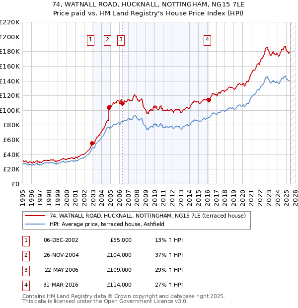 74, WATNALL ROAD, HUCKNALL, NOTTINGHAM, NG15 7LE: Price paid vs HM Land Registry's House Price Index