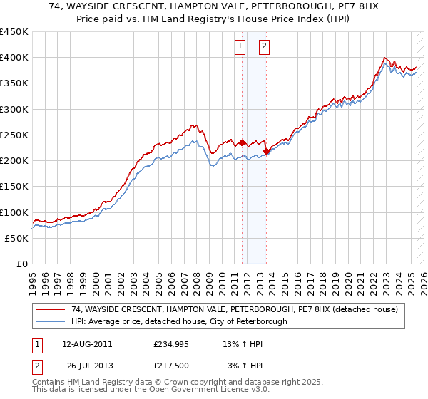 74, WAYSIDE CRESCENT, HAMPTON VALE, PETERBOROUGH, PE7 8HX: Price paid vs HM Land Registry's House Price Index