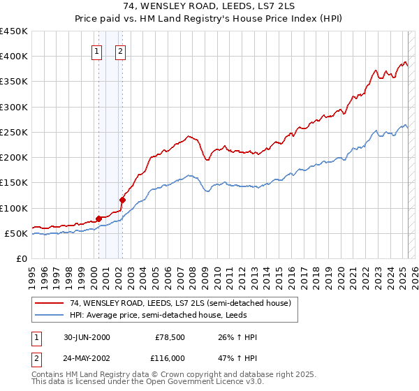 74, WENSLEY ROAD, LEEDS, LS7 2LS: Price paid vs HM Land Registry's House Price Index