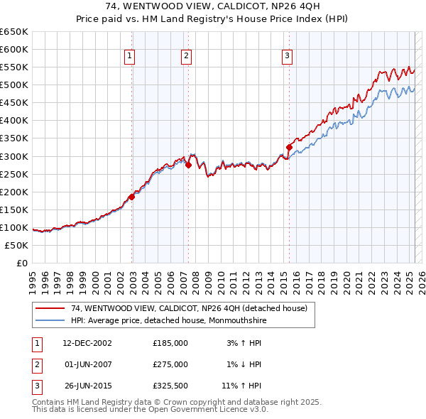 74, WENTWOOD VIEW, CALDICOT, NP26 4QH: Price paid vs HM Land Registry's House Price Index