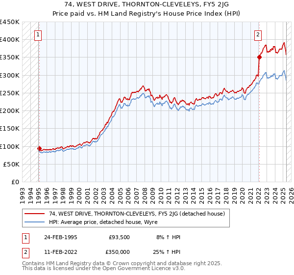 74, WEST DRIVE, THORNTON-CLEVELEYS, FY5 2JG: Price paid vs HM Land Registry's House Price Index