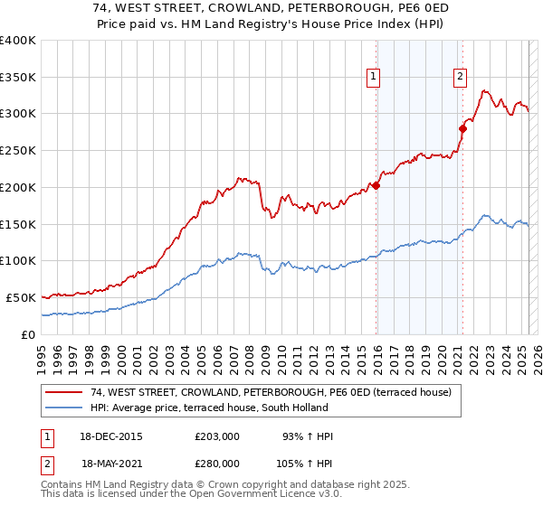 74, WEST STREET, CROWLAND, PETERBOROUGH, PE6 0ED: Price paid vs HM Land Registry's House Price Index