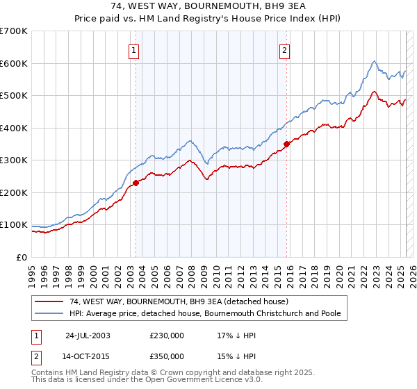 74, WEST WAY, BOURNEMOUTH, BH9 3EA: Price paid vs HM Land Registry's House Price Index