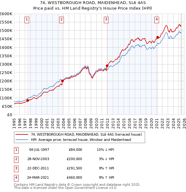 74, WESTBOROUGH ROAD, MAIDENHEAD, SL6 4AS: Price paid vs HM Land Registry's House Price Index
