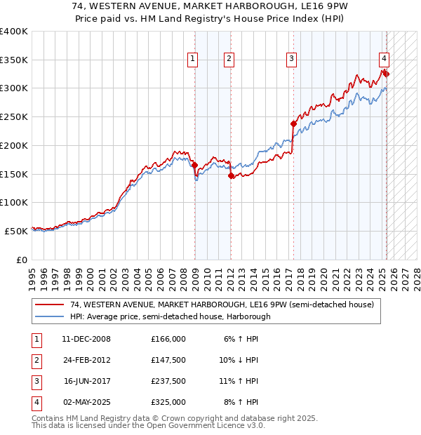 74, WESTERN AVENUE, MARKET HARBOROUGH, LE16 9PW: Price paid vs HM Land Registry's House Price Index