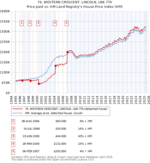 74, WESTERN CRESCENT, LINCOLN, LN6 7TA: Price paid vs HM Land Registry's House Price Index