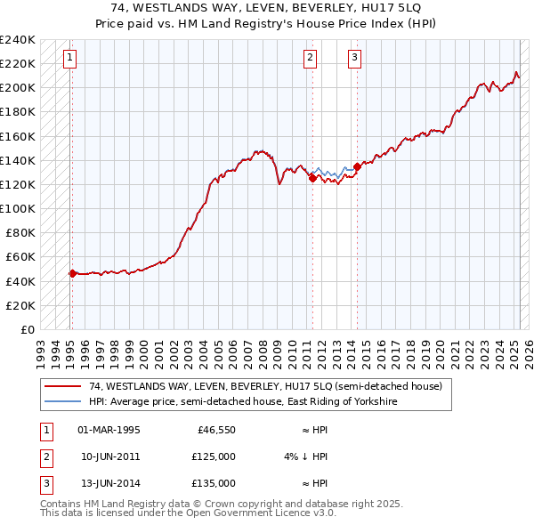 74, WESTLANDS WAY, LEVEN, BEVERLEY, HU17 5LQ: Price paid vs HM Land Registry's House Price Index