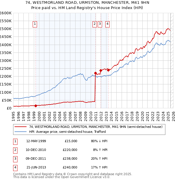 74, WESTMORLAND ROAD, URMSTON, MANCHESTER, M41 9HN: Price paid vs HM Land Registry's House Price Index