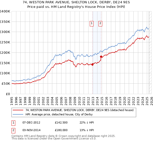 74, WESTON PARK AVENUE, SHELTON LOCK, DERBY, DE24 9ES: Price paid vs HM Land Registry's House Price Index