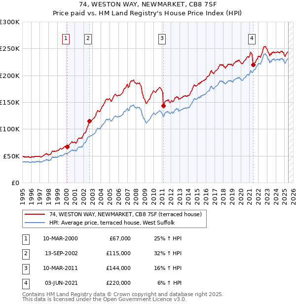 74, WESTON WAY, NEWMARKET, CB8 7SF: Price paid vs HM Land Registry's House Price Index