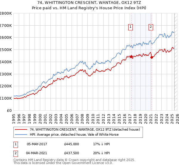 74, WHITTINGTON CRESCENT, WANTAGE, OX12 9TZ: Price paid vs HM Land Registry's House Price Index