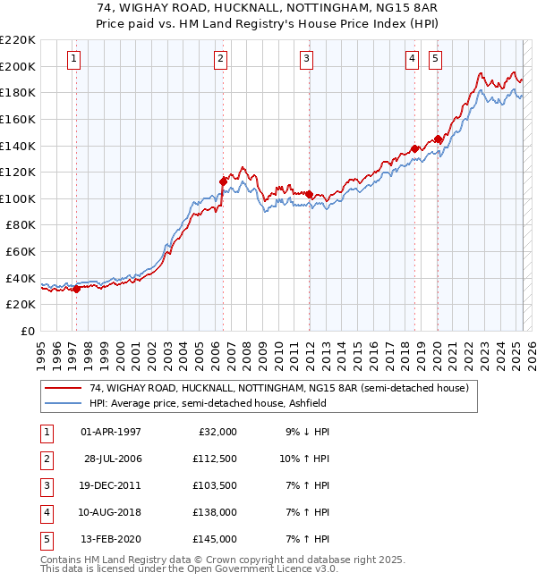 74, WIGHAY ROAD, HUCKNALL, NOTTINGHAM, NG15 8AR: Price paid vs HM Land Registry's House Price Index