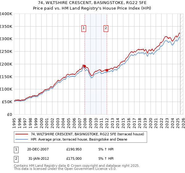 74, WILTSHIRE CRESCENT, BASINGSTOKE, RG22 5FE: Price paid vs HM Land Registry's House Price Index