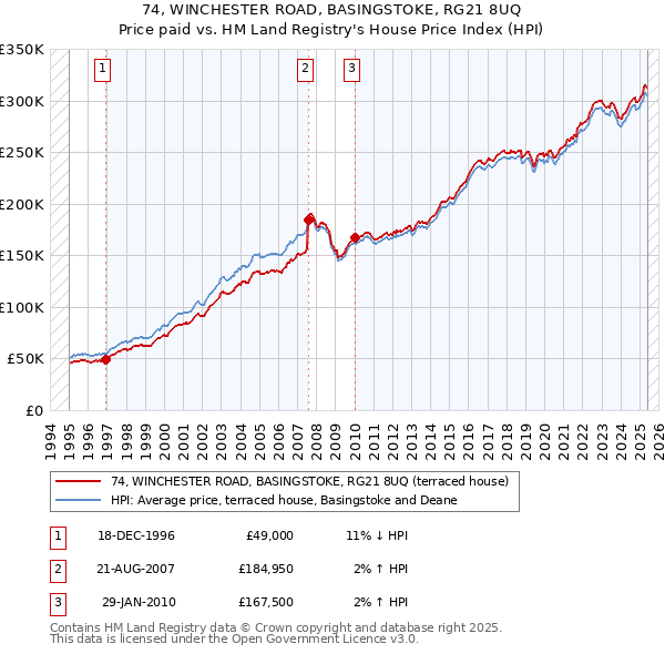 74, WINCHESTER ROAD, BASINGSTOKE, RG21 8UQ: Price paid vs HM Land Registry's House Price Index