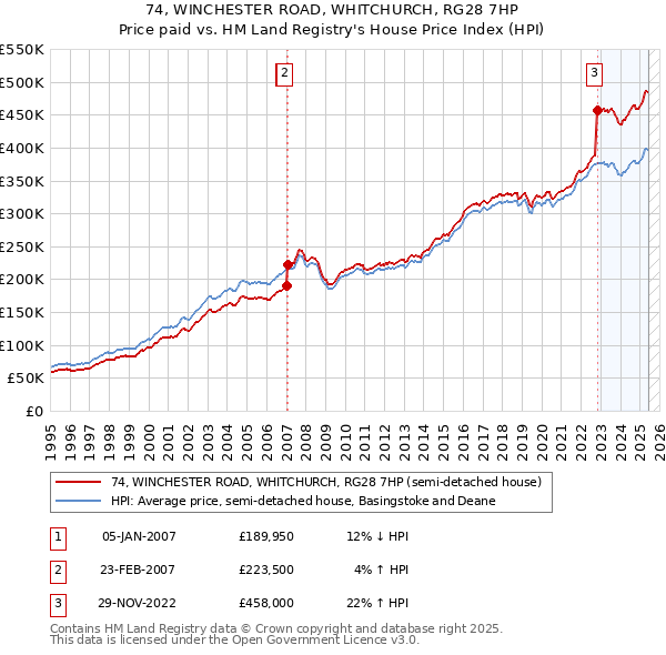 74, WINCHESTER ROAD, WHITCHURCH, RG28 7HP: Price paid vs HM Land Registry's House Price Index
