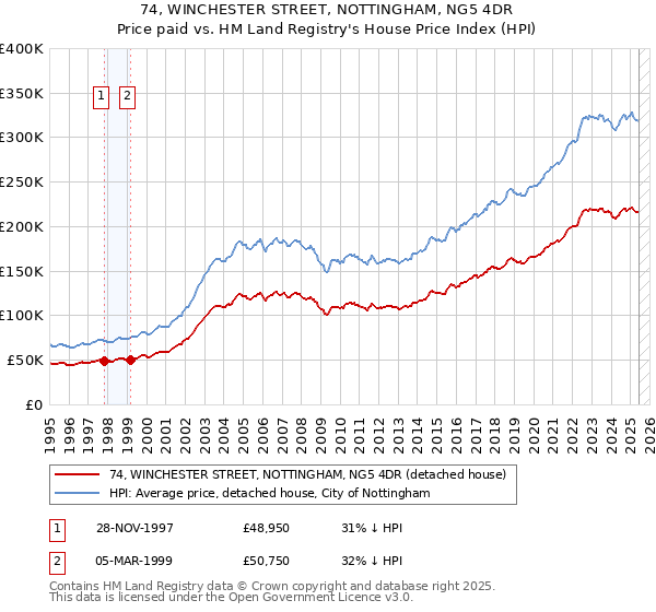 74, WINCHESTER STREET, NOTTINGHAM, NG5 4DR: Price paid vs HM Land Registry's House Price Index