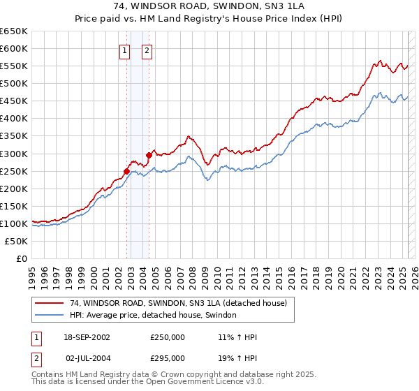 74, WINDSOR ROAD, SWINDON, SN3 1LA: Price paid vs HM Land Registry's House Price Index