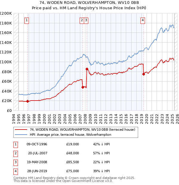 74, WODEN ROAD, WOLVERHAMPTON, WV10 0BB: Price paid vs HM Land Registry's House Price Index