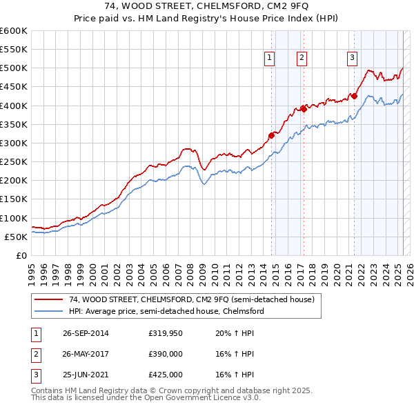 74, WOOD STREET, CHELMSFORD, CM2 9FQ: Price paid vs HM Land Registry's House Price Index