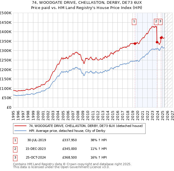 74, WOODGATE DRIVE, CHELLASTON, DERBY, DE73 6UX: Price paid vs HM Land Registry's House Price Index