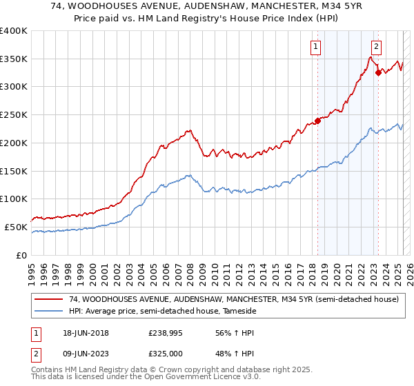74, WOODHOUSES AVENUE, AUDENSHAW, MANCHESTER, M34 5YR: Price paid vs HM Land Registry's House Price Index