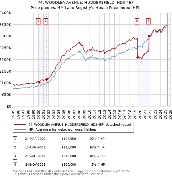 74, WOODLEA AVENUE, HUDDERSFIELD, HD3 4EF: Price paid vs HM Land Registry's House Price Index