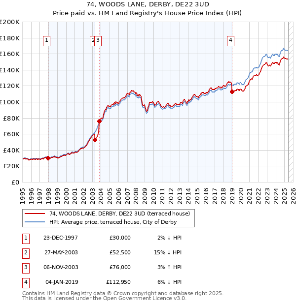74, WOODS LANE, DERBY, DE22 3UD: Price paid vs HM Land Registry's House Price Index