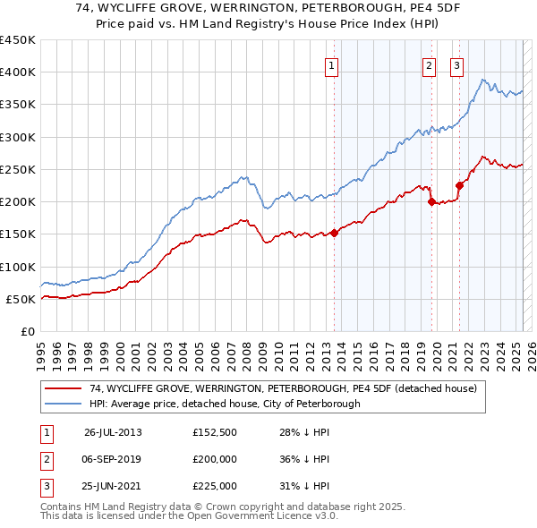 74, WYCLIFFE GROVE, WERRINGTON, PETERBOROUGH, PE4 5DF: Price paid vs HM Land Registry's House Price Index