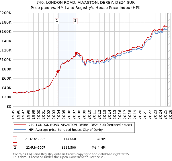 740, LONDON ROAD, ALVASTON, DERBY, DE24 8UR: Price paid vs HM Land Registry's House Price Index