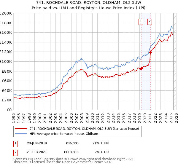 741, ROCHDALE ROAD, ROYTON, OLDHAM, OL2 5UW: Price paid vs HM Land Registry's House Price Index