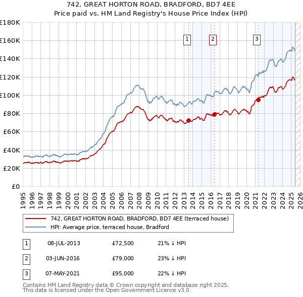 742, GREAT HORTON ROAD, BRADFORD, BD7 4EE: Price paid vs HM Land Registry's House Price Index