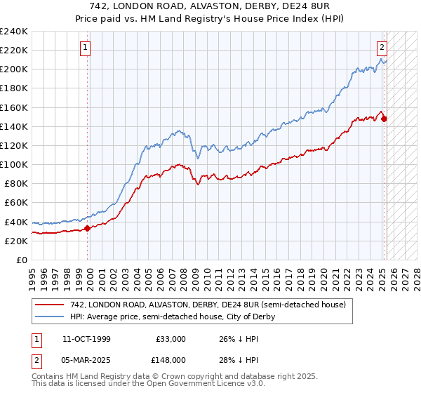 742, LONDON ROAD, ALVASTON, DERBY, DE24 8UR: Price paid vs HM Land Registry's House Price Index