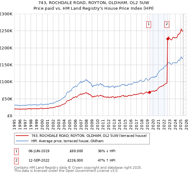 743, ROCHDALE ROAD, ROYTON, OLDHAM, OL2 5UW: Price paid vs HM Land Registry's House Price Index