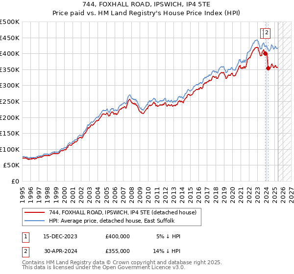 744, FOXHALL ROAD, IPSWICH, IP4 5TE: Price paid vs HM Land Registry's House Price Index