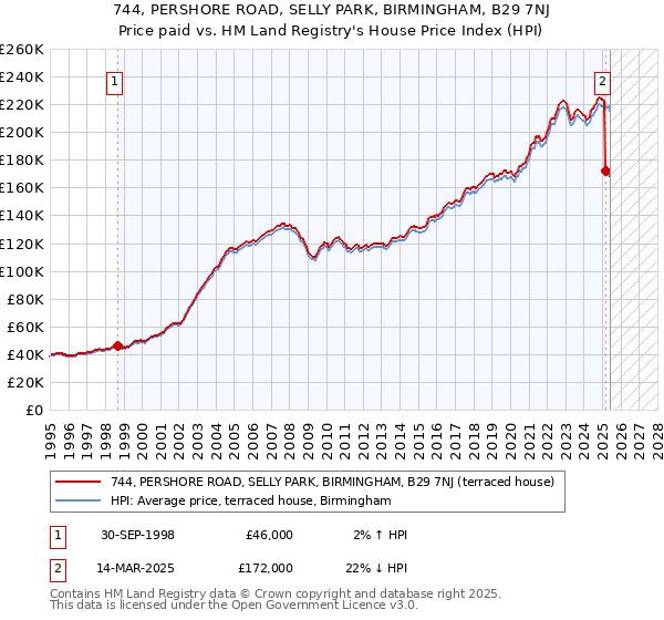 744, PERSHORE ROAD, SELLY PARK, BIRMINGHAM, B29 7NJ: Price paid vs HM Land Registry's House Price Index