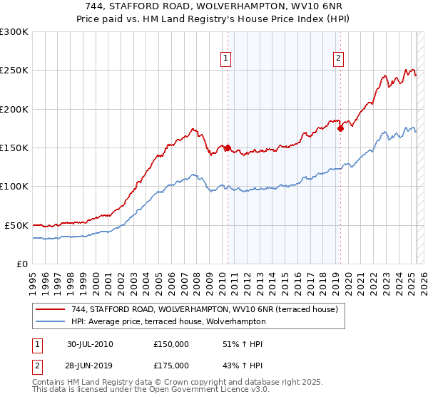 744, STAFFORD ROAD, WOLVERHAMPTON, WV10 6NR: Price paid vs HM Land Registry's House Price Index