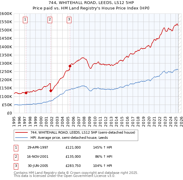 744, WHITEHALL ROAD, LEEDS, LS12 5HP: Price paid vs HM Land Registry's House Price Index