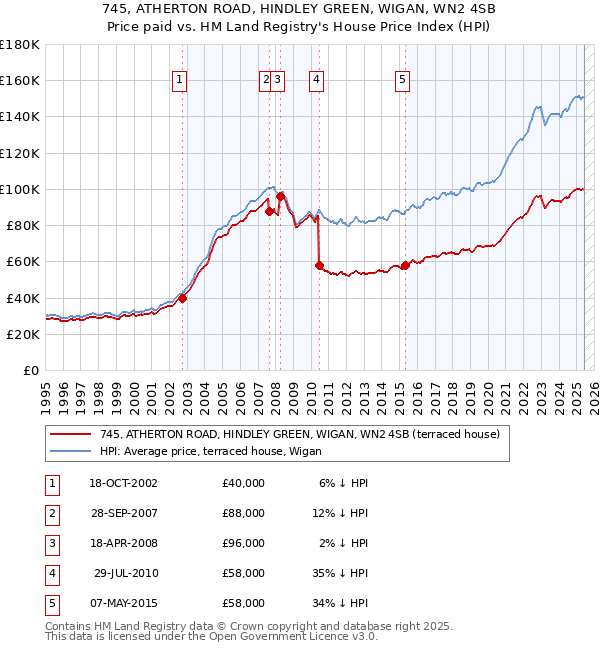 745, ATHERTON ROAD, HINDLEY GREEN, WIGAN, WN2 4SB: Price paid vs HM Land Registry's House Price Index