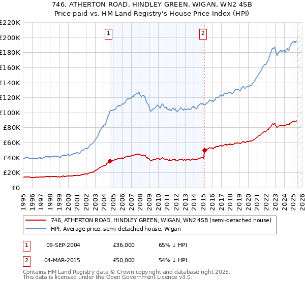 746, ATHERTON ROAD, HINDLEY GREEN, WIGAN, WN2 4SB: Price paid vs HM Land Registry's House Price Index