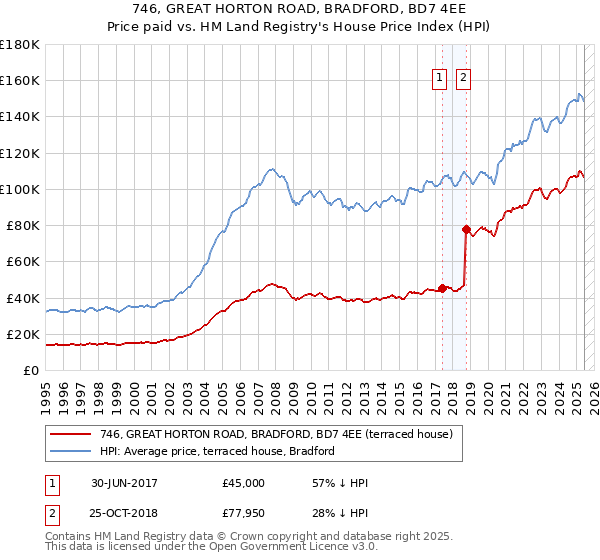 746, GREAT HORTON ROAD, BRADFORD, BD7 4EE: Price paid vs HM Land Registry's House Price Index